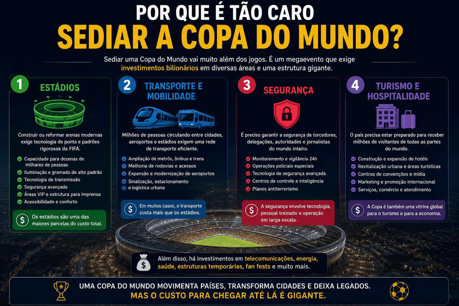 Infográfico informativo sobre os gastos para uma Copa do Mundo.