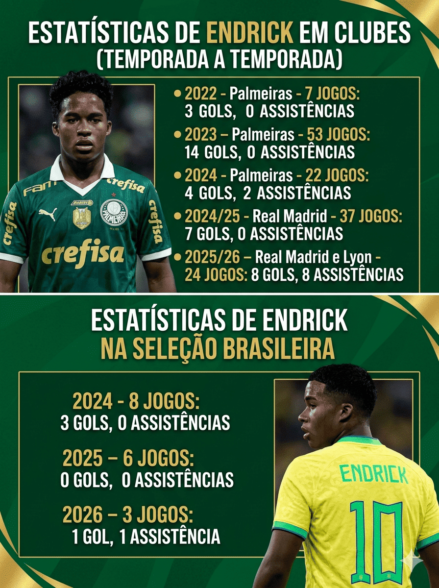 foto de endrick com os números na carreira do jogador