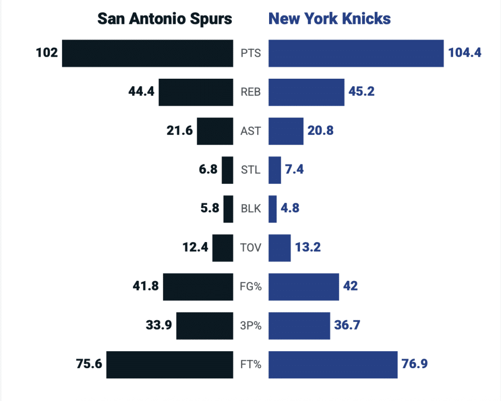 Estatísticas de Spurs e Knicks nas Finais