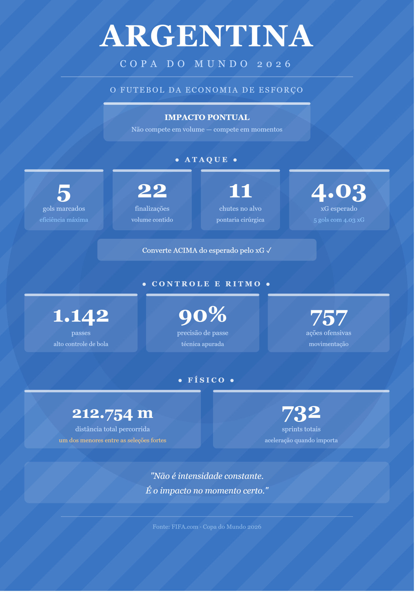 gráfico sobre a seleção da argentina