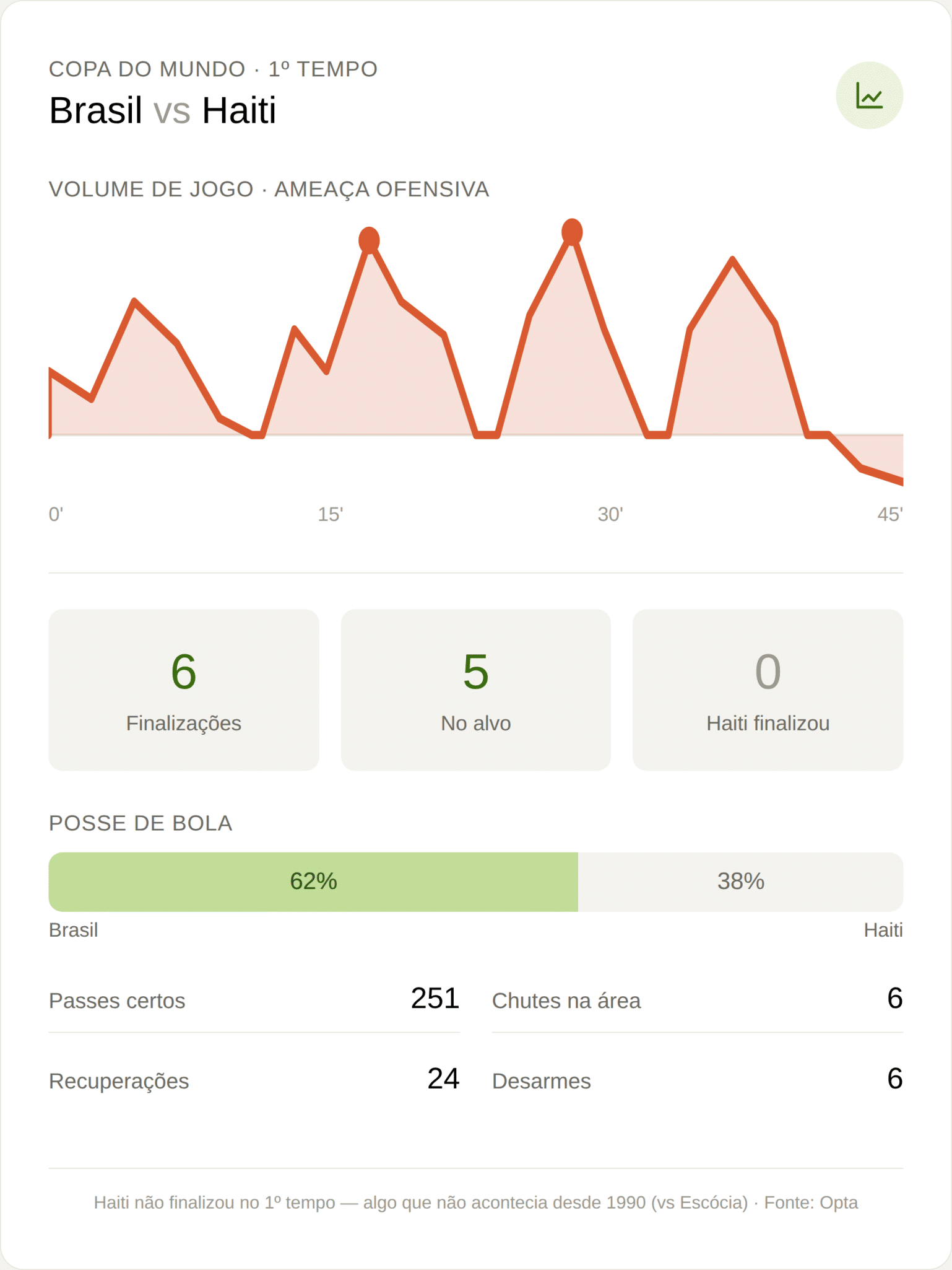 foto de stats brasil x haiti