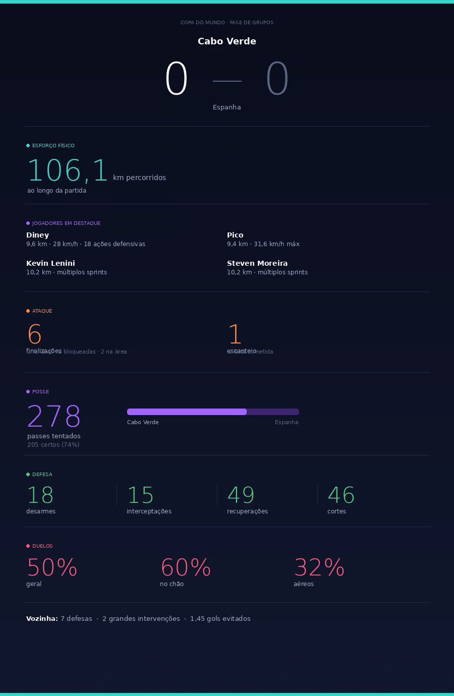 foto das stats de cabo verde x espanha