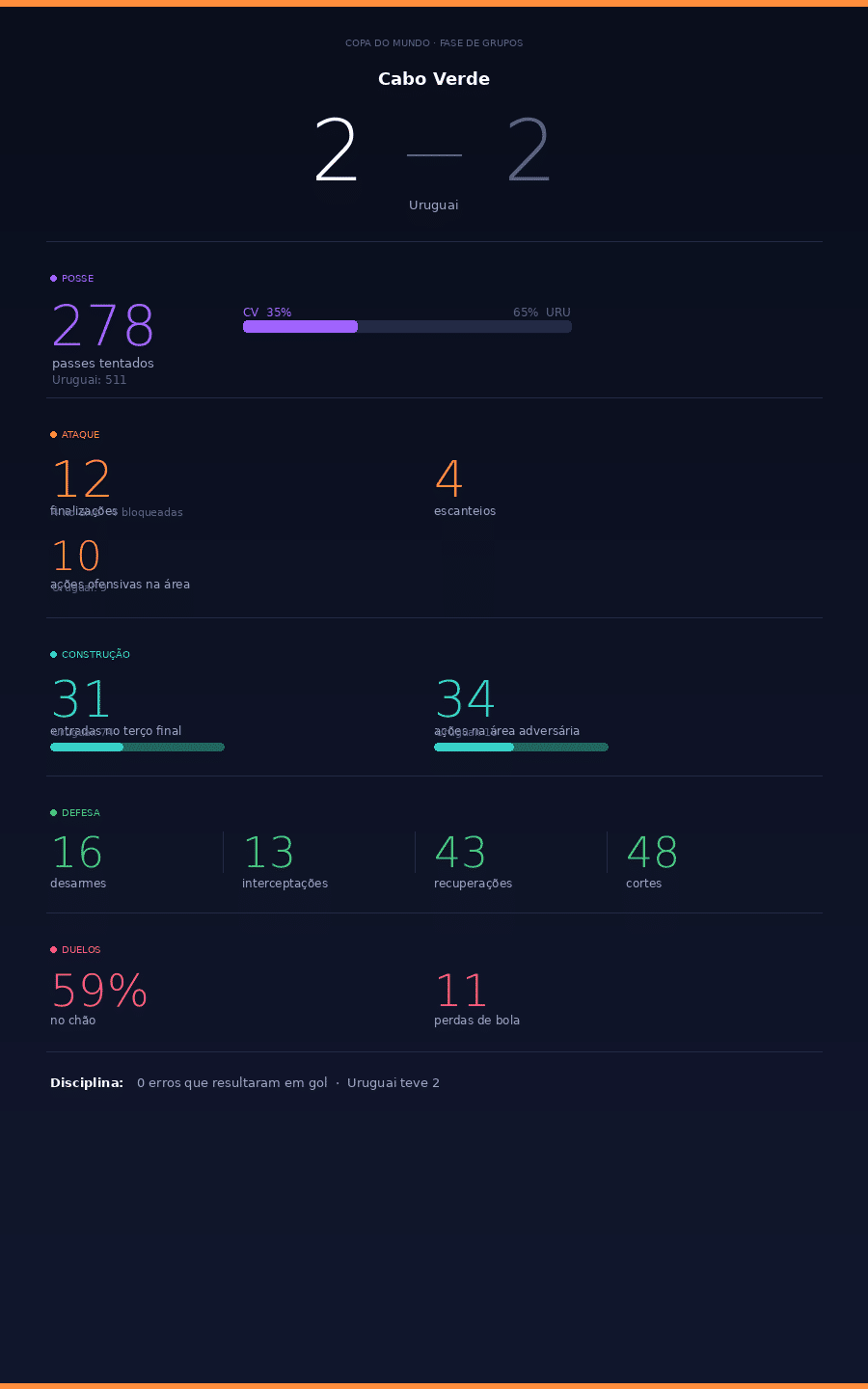 foto de stats cabo verde x uruguai