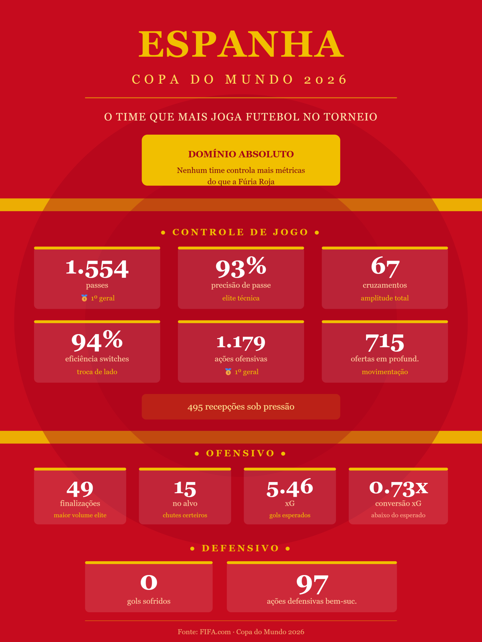 estatísticas da espanha na copa