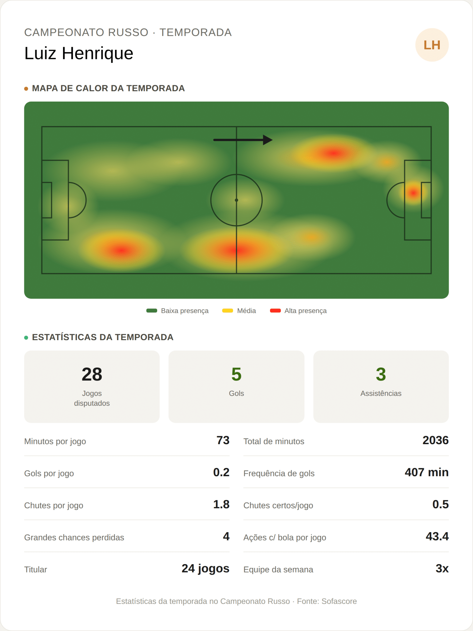 foto de luiz henrique no futebol russo