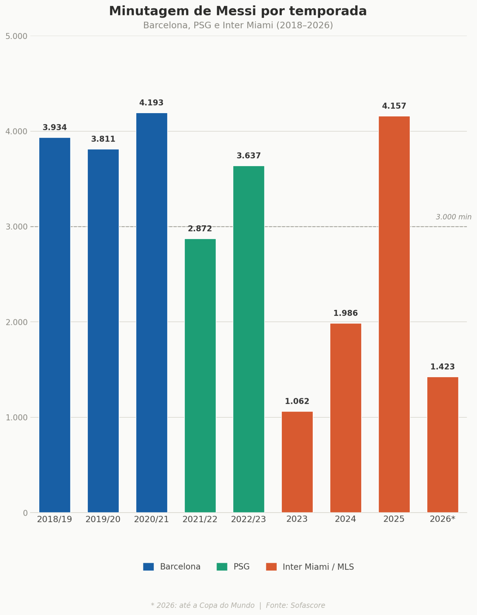 gráfico com a minutagem de messi