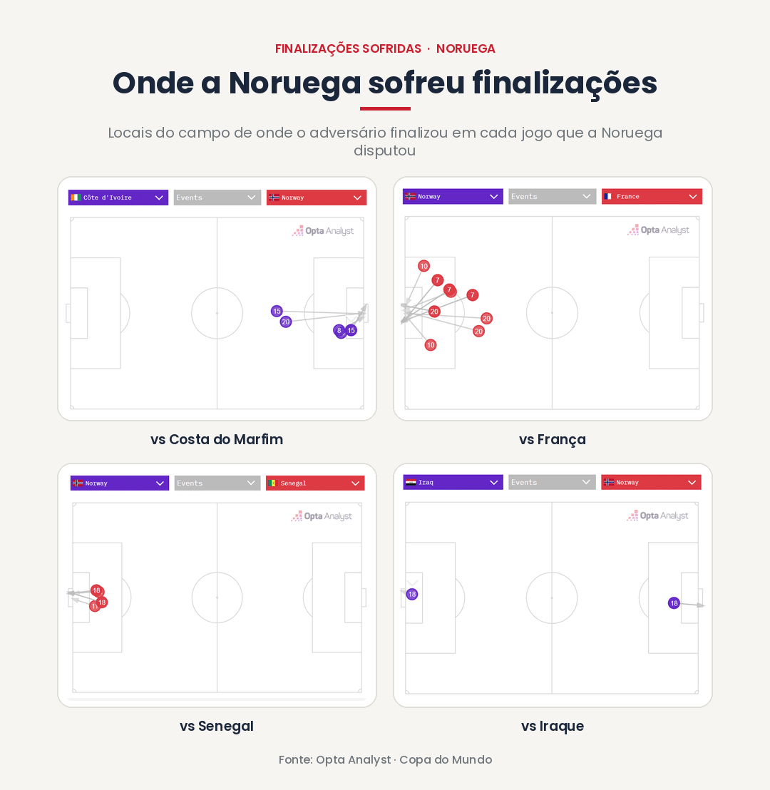mapa de local de finalizações que a noruega sofreu