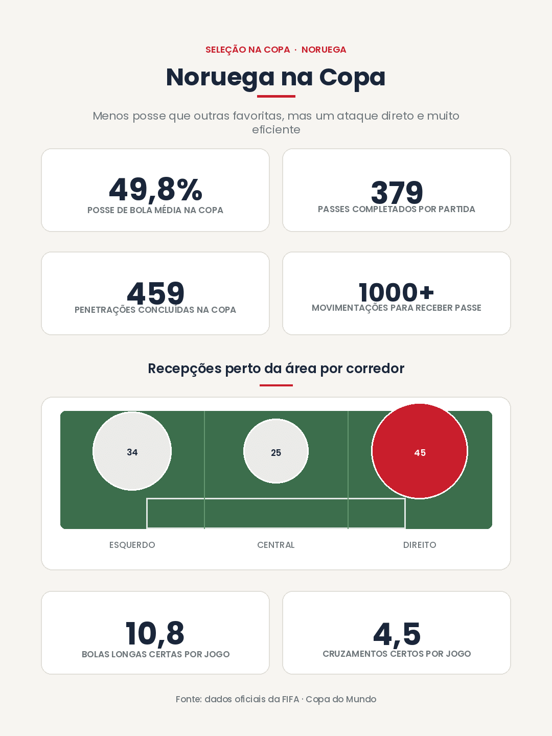 foto das stats da noruega na copa