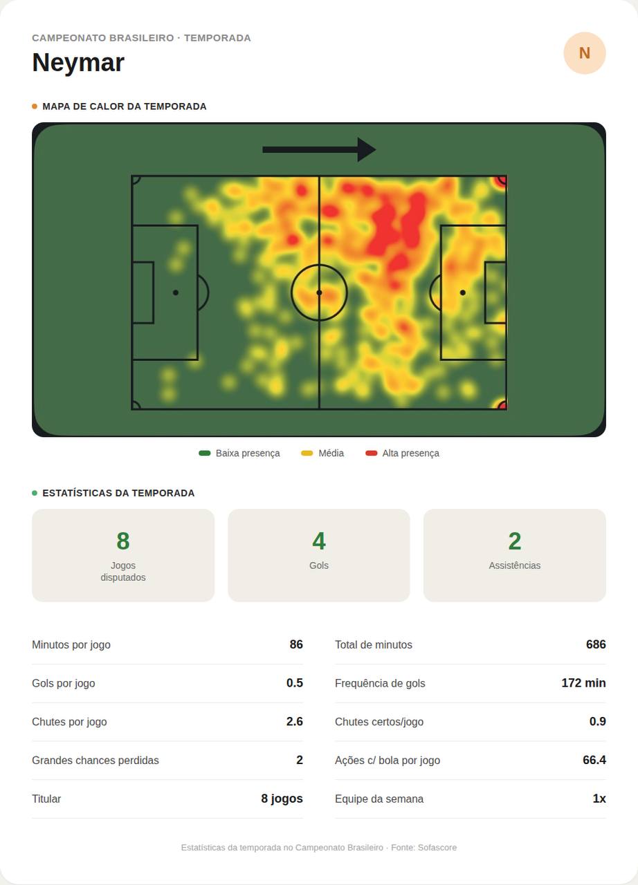 foto de neymar e mapa de calor
