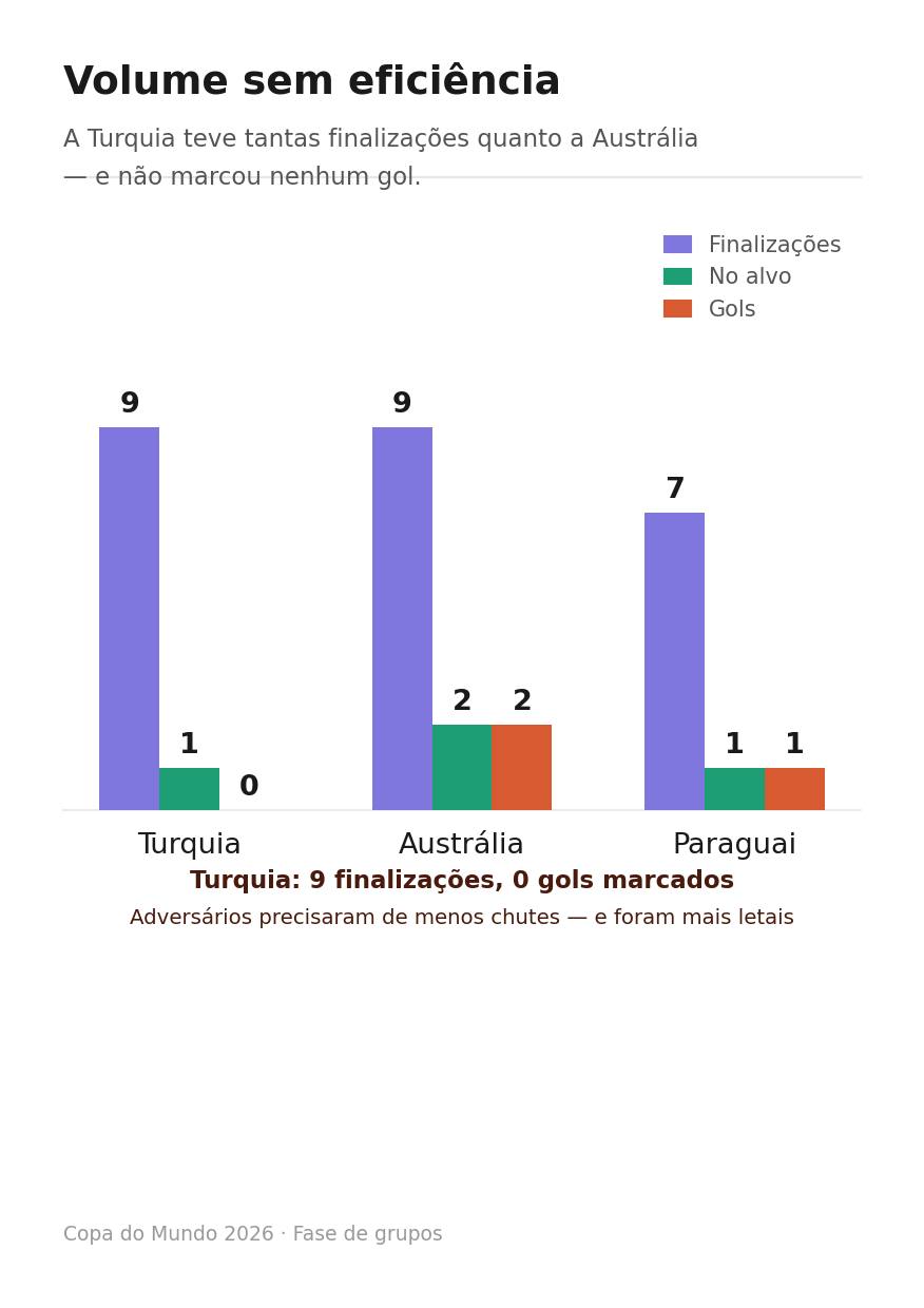 gráfico de gols da turquia