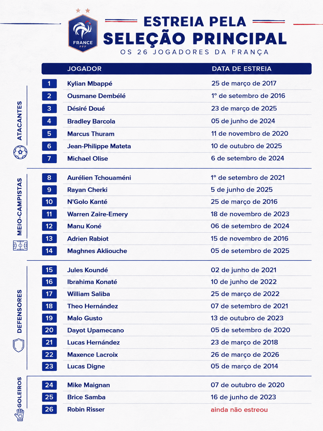 foto com as datas de estreia de todos os 26 jogadores da seleção francesa