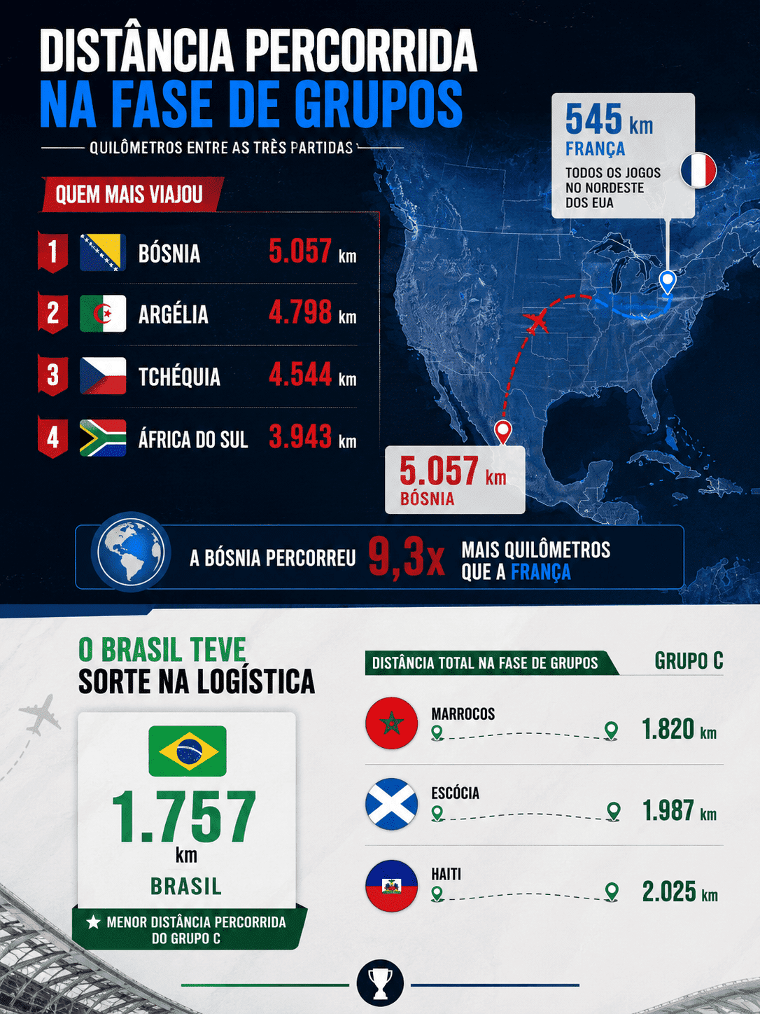 foto das distâncias da primeira fase da copa