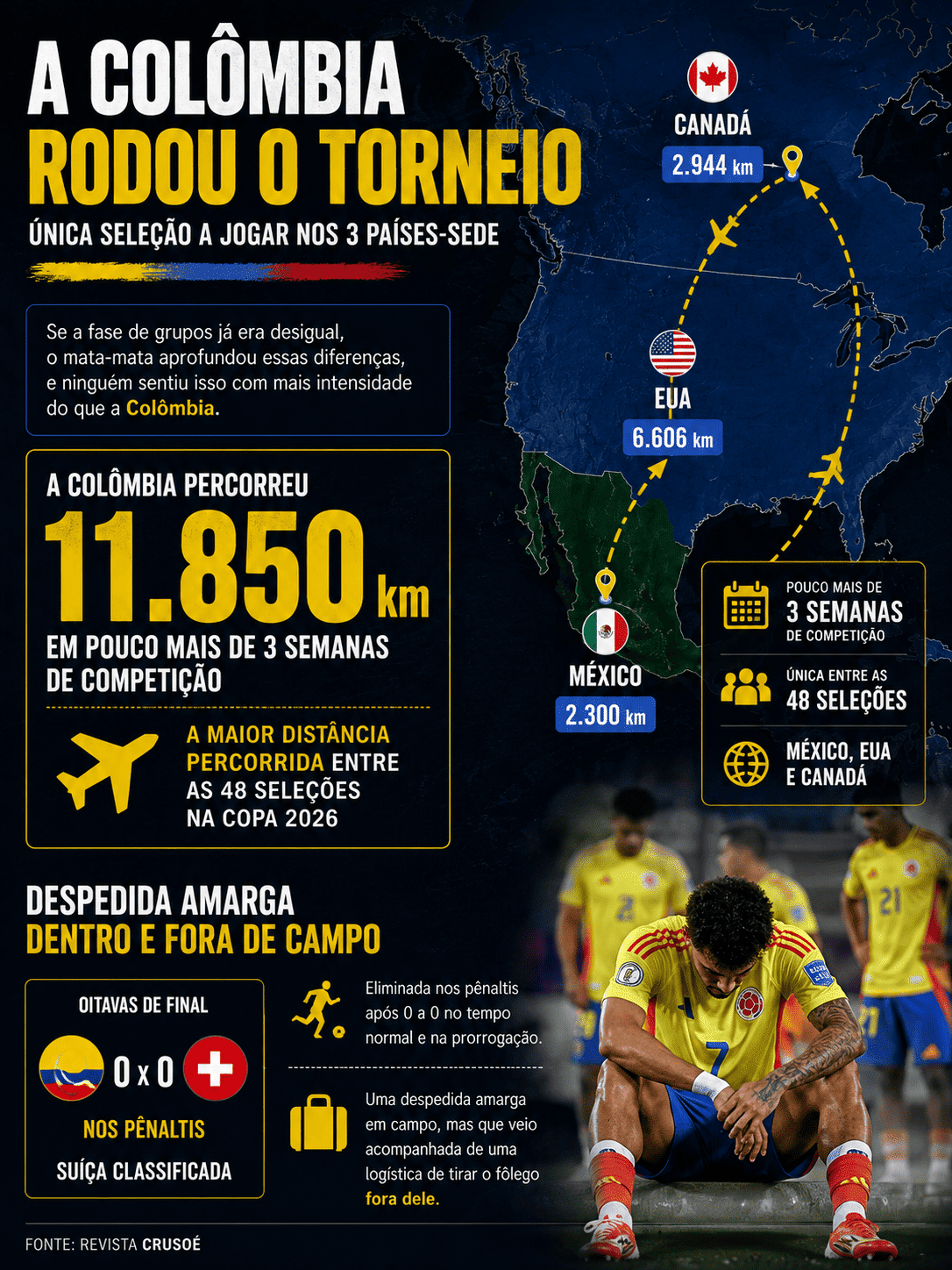 foto das distancias que a colombia percorreu na copa