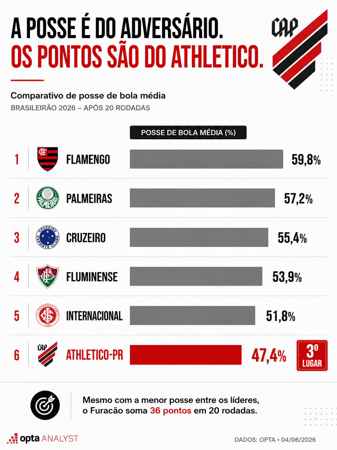 foto dos dados do cap