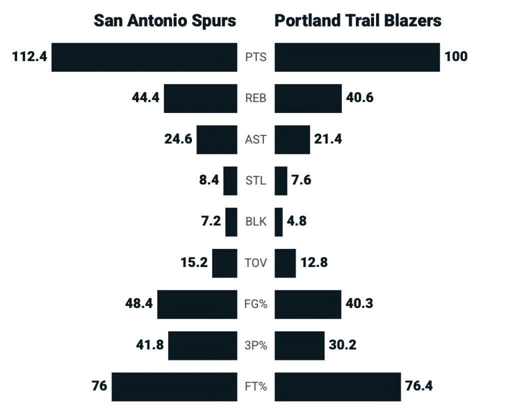 san antonio portland playoffs