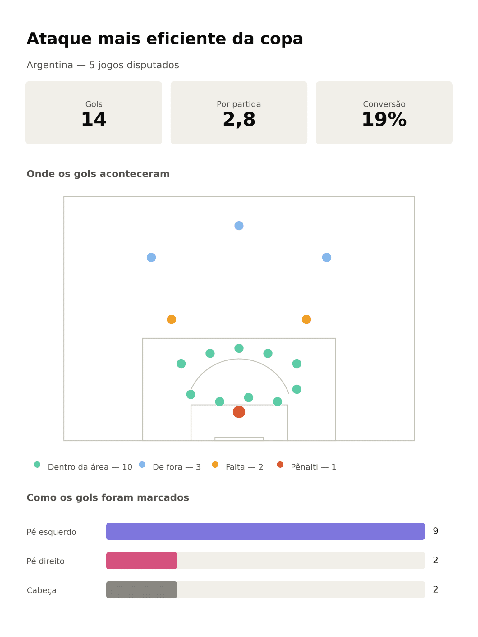 foto das stats de gols da argentina