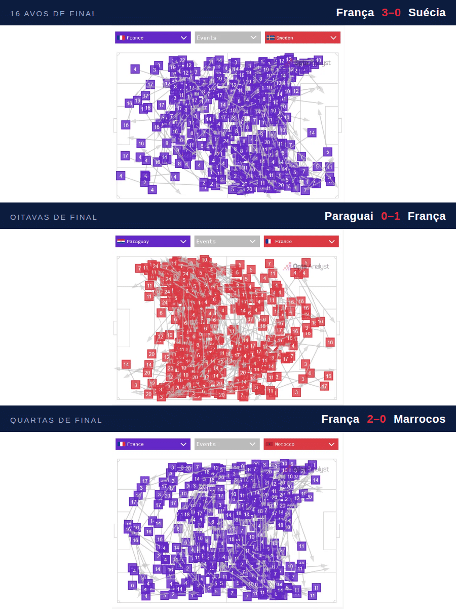stats dos passes da frança nos jogos