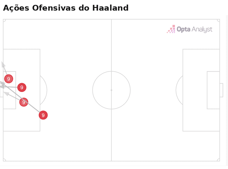 foto da produçao ofensiva do haaland