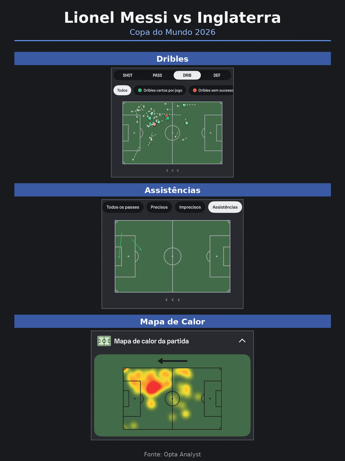 ações de messi contra a inglaterra