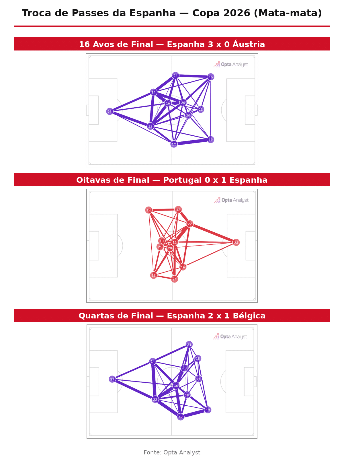 foto das stats de troca de passe da espanha