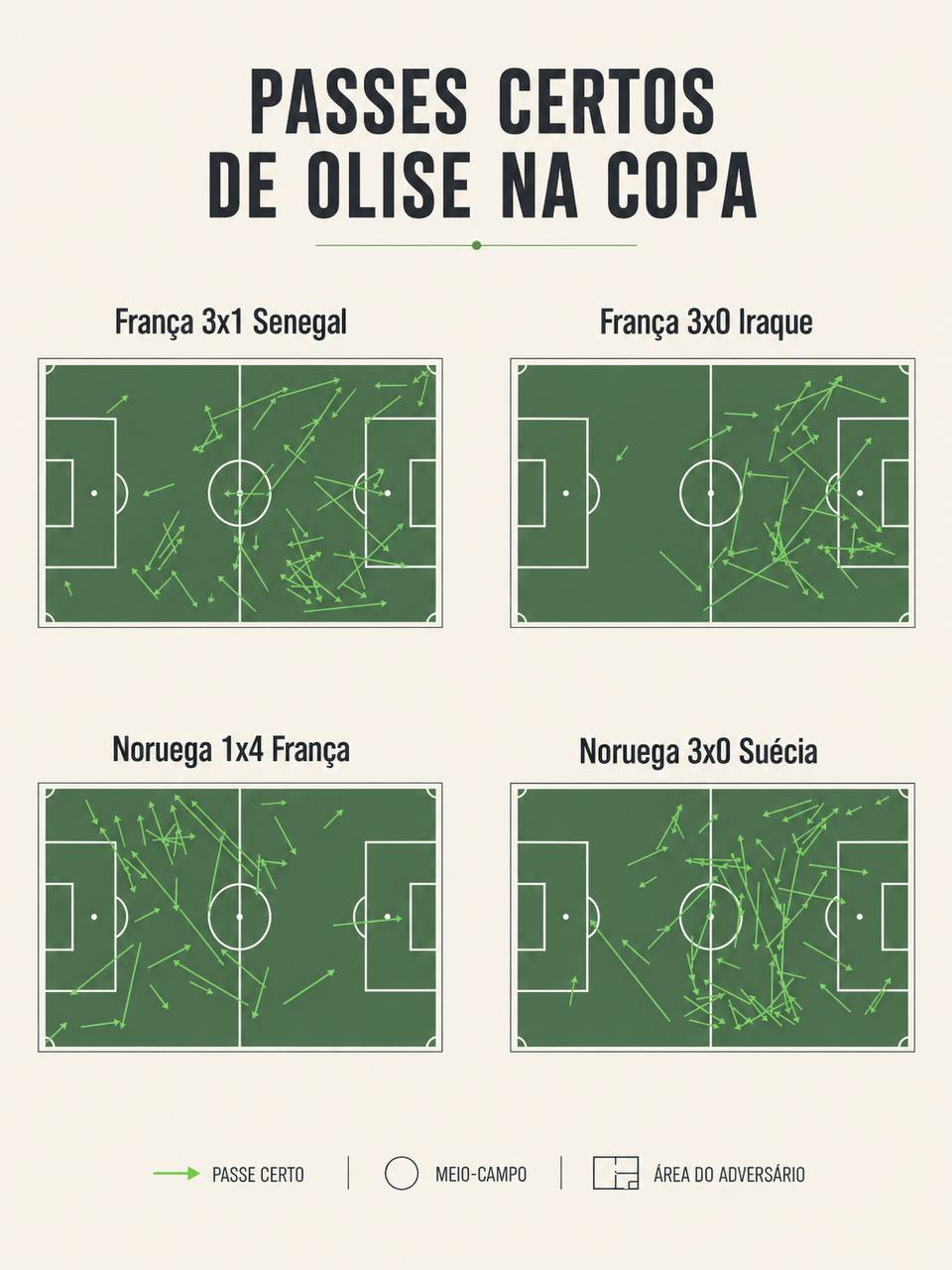 foto da distribuição de passes de olise