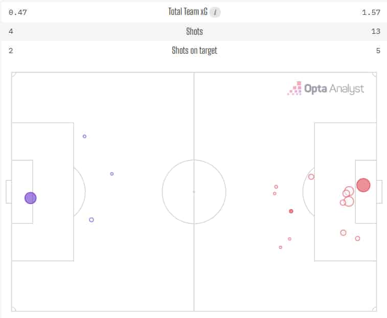 Stats de finalização e xg no segundo tempo de inglaterra e argentina