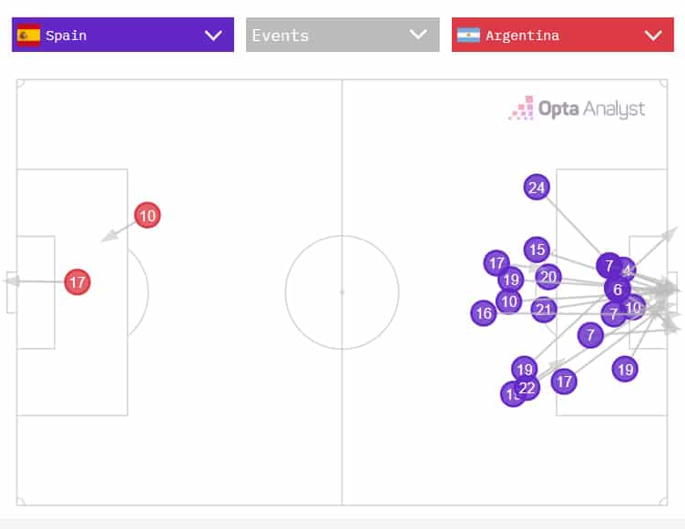 foto das finalizações no jogo espanha x argentina