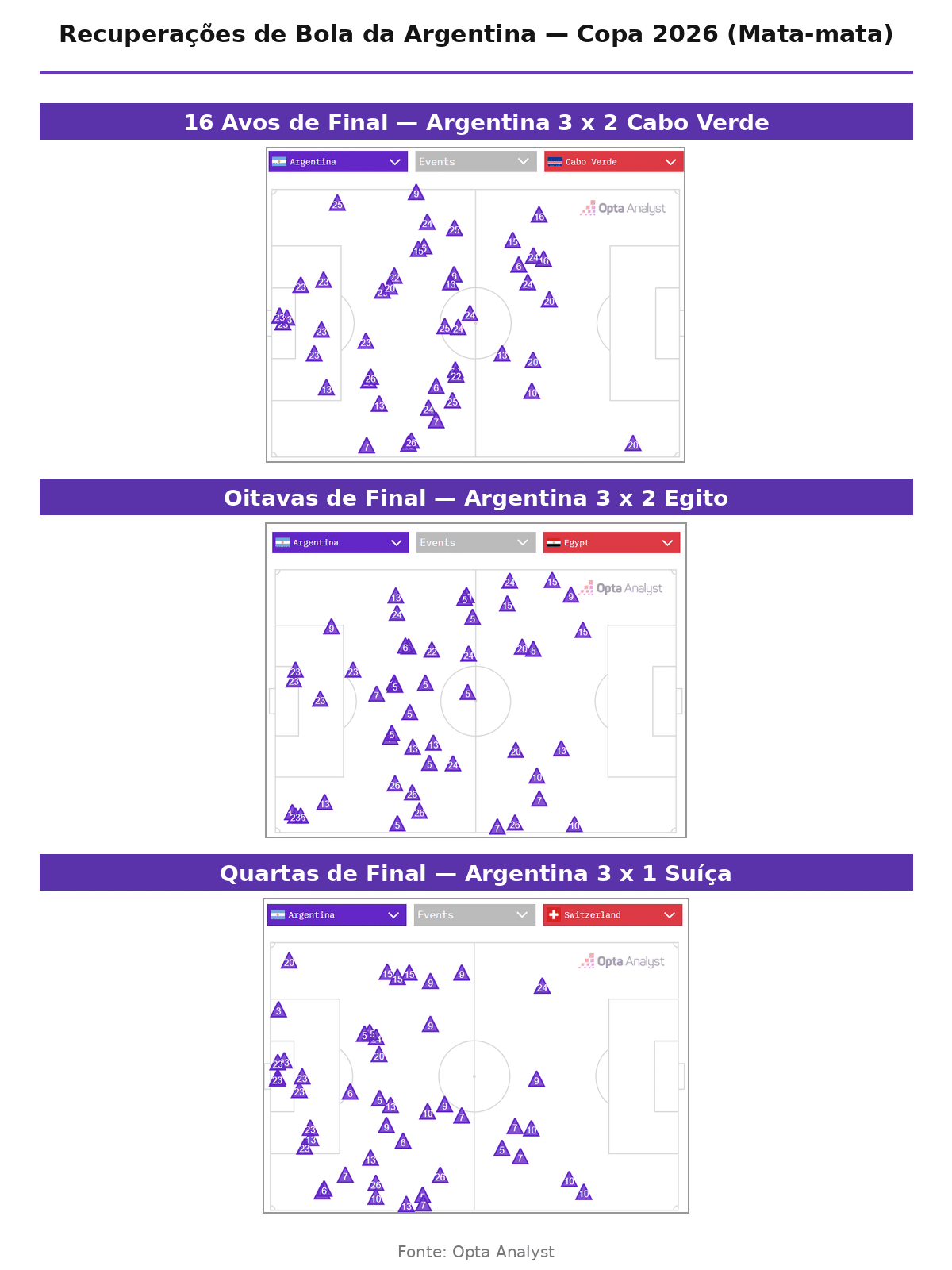 foto das recuperações de bola da argentina no mata-mata