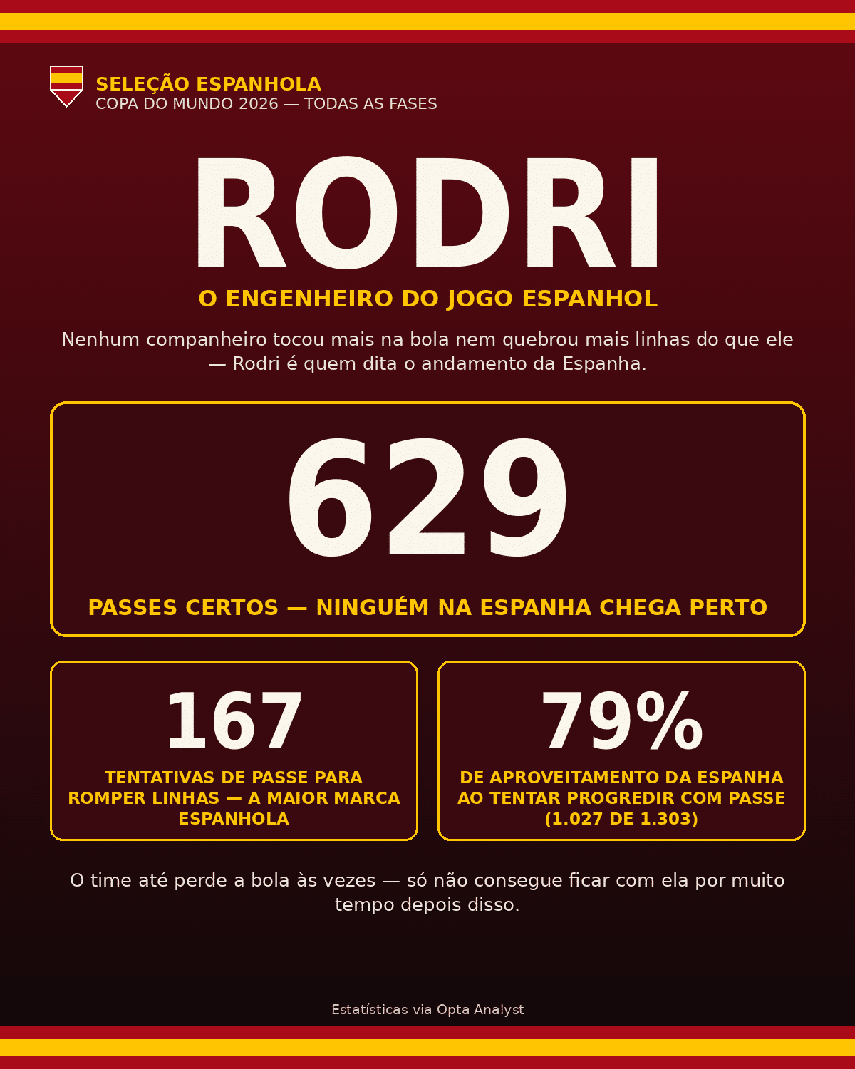 foto das stats de rodri na copa do mundo de 2026