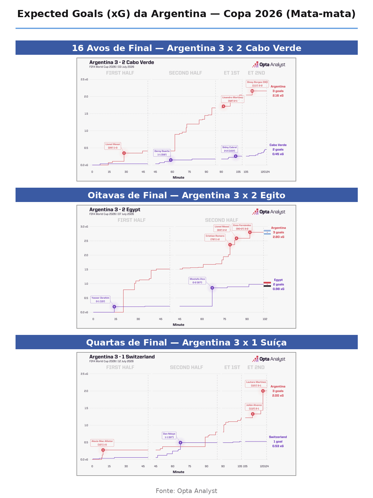 foto da relação xg da argentina no mata-mata