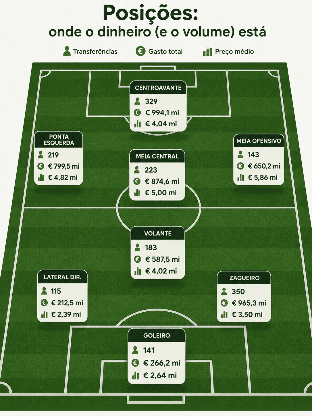 demonstração das posições que mais negociam jogadores