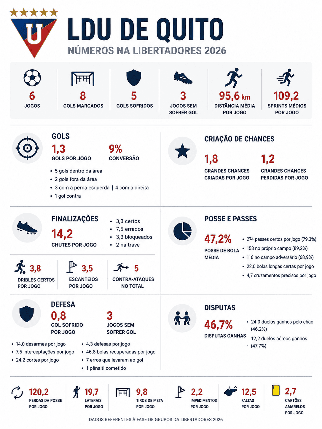 foto das estatísticas da ldu na libertadores