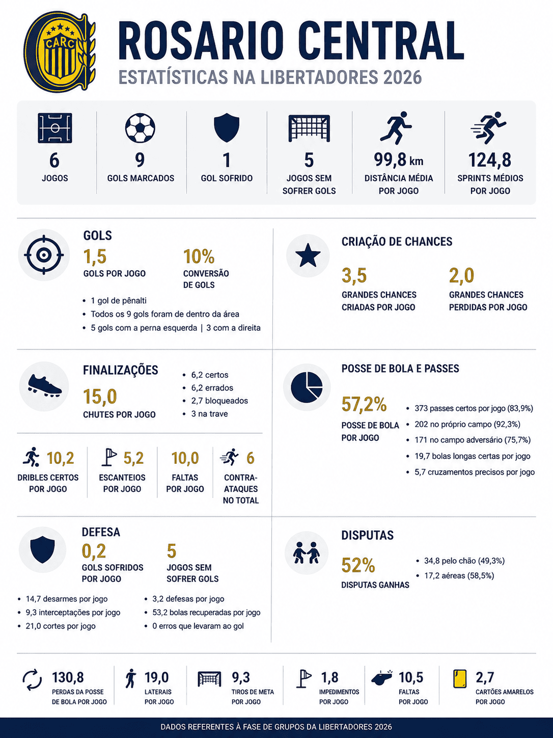 foto das estatísticas do rosario na libertadores