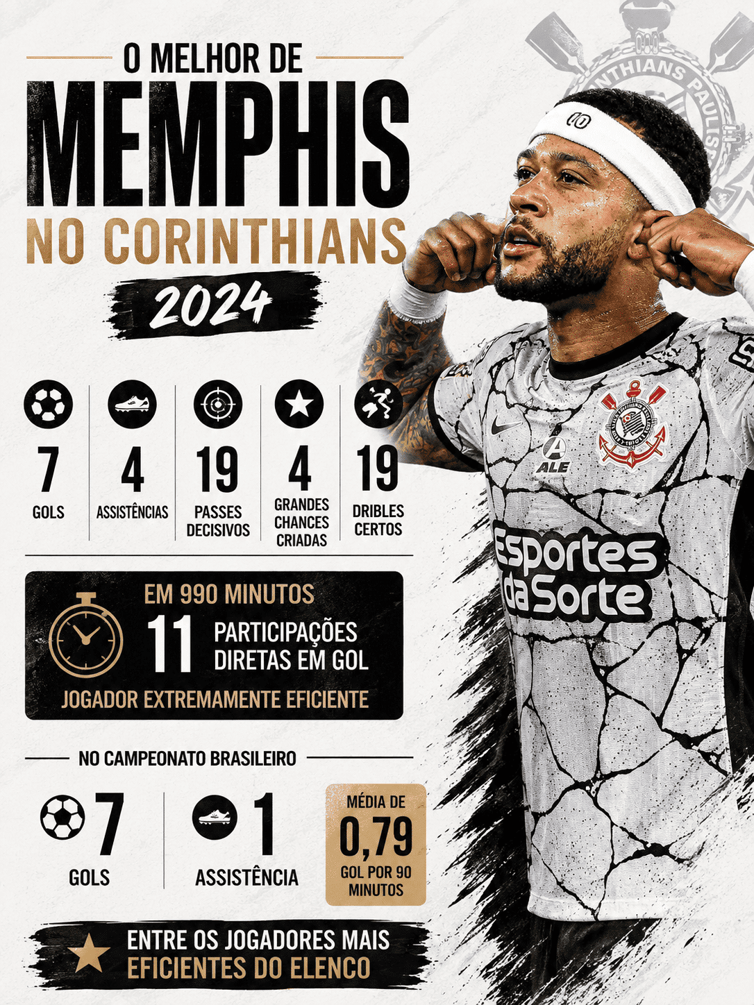 estatísticas de memphis no corinthians em 2024