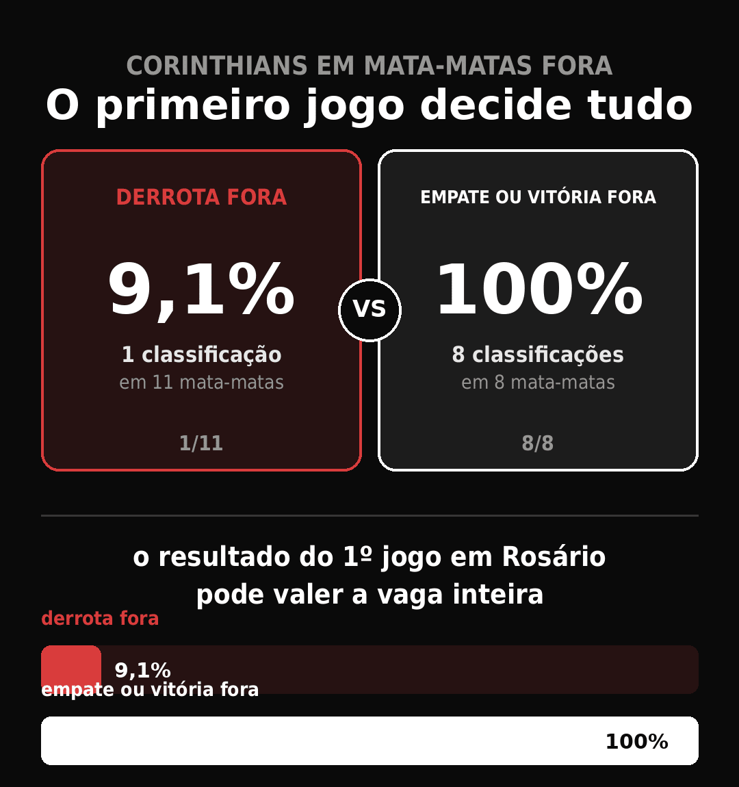 corinthians diferença cenários