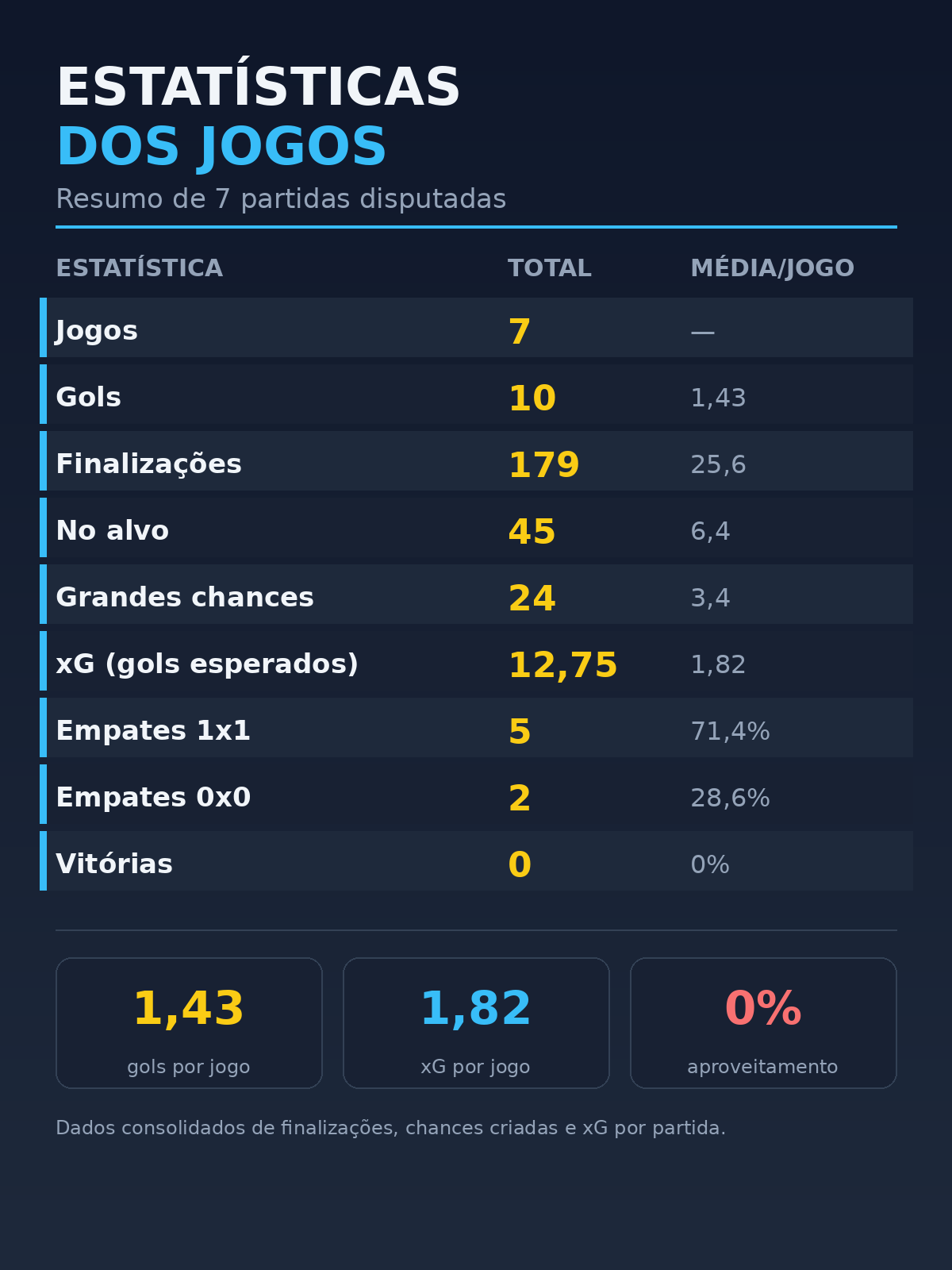 estatísticas dos jogos