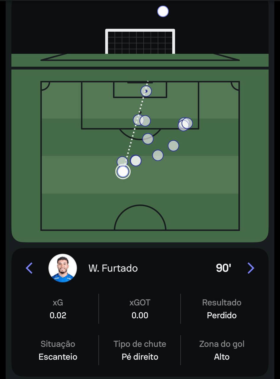 foto dos chutes do cruzeiro no jogo chape x cruzeiro